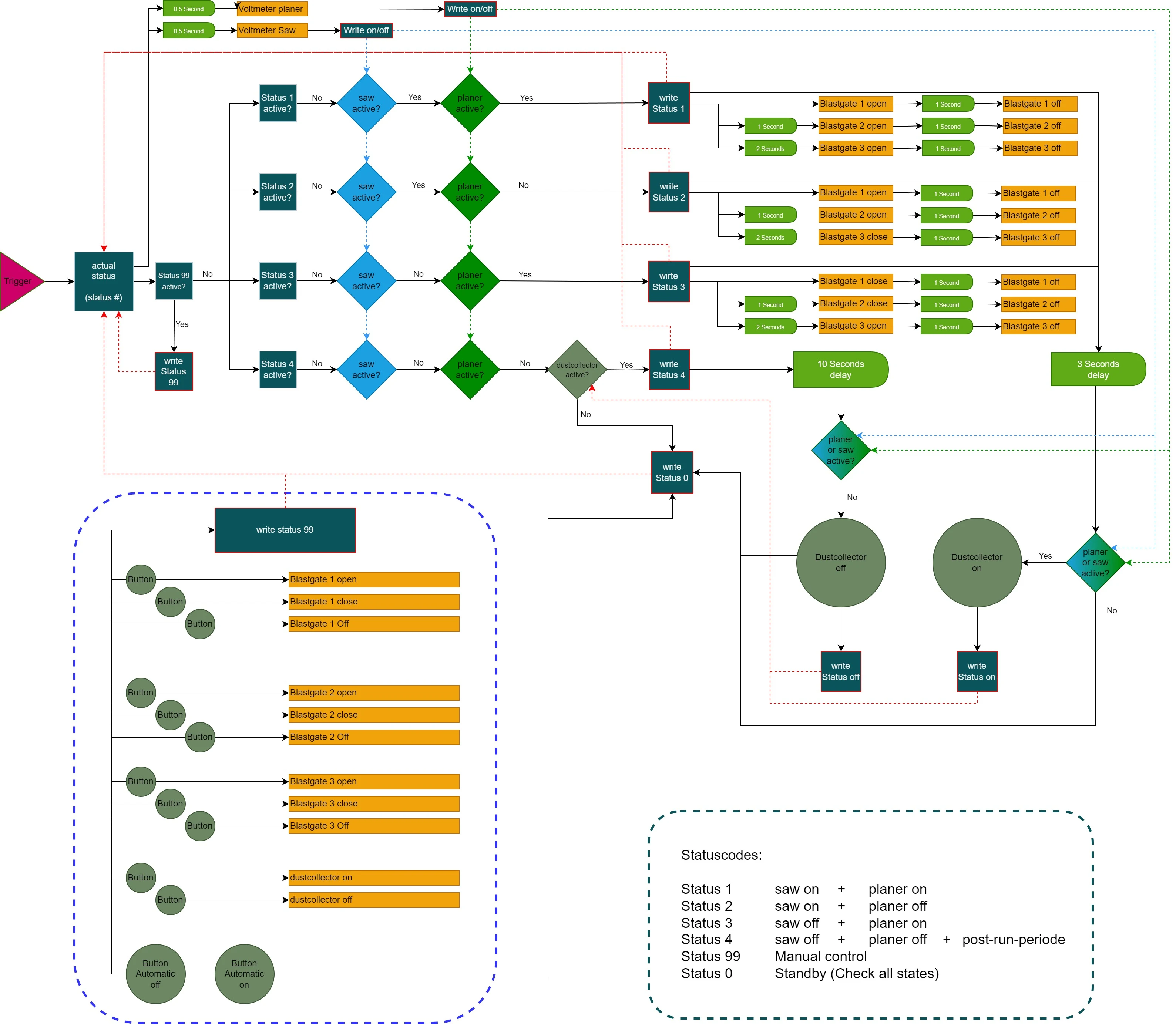 Diagram przepływu systemu automatyzacji